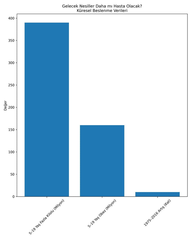Gelecek Nesillerin Sağlığı İçin Beslenme İstatistikleri Bizi Uyarıyor