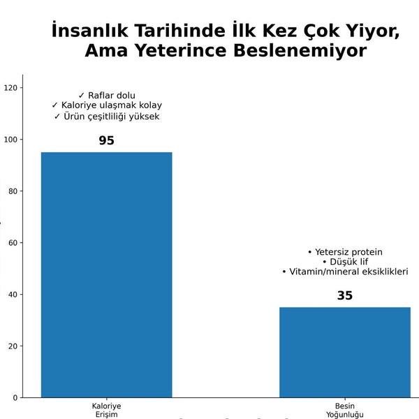 Bolluk İçindeki Hücresel Açlık ve Gıdanın Geleceği