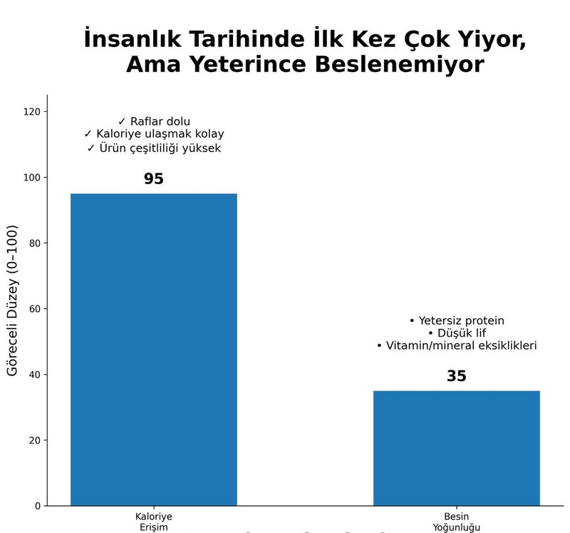 Bolluk İçindeki Hücresel Açlık ve Gıdanın Geleceği