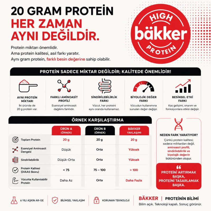 Rakamların Ötesindeki Bilim Protein Mimarisi ve Gerçek Besleyicilik